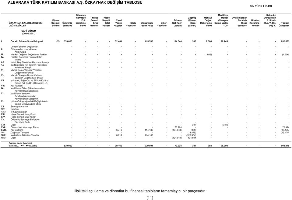Menkul Değer. Değerleme Farkı Maddi ve Maddi Olmayan Duran Varlık YDF Ortaklıklardan Bedelsiz Hisse Senetleri Riskten Korunma Fonları Satış A. / Durdurulan F. İlişkin Dur. V. Bir. Değ F.