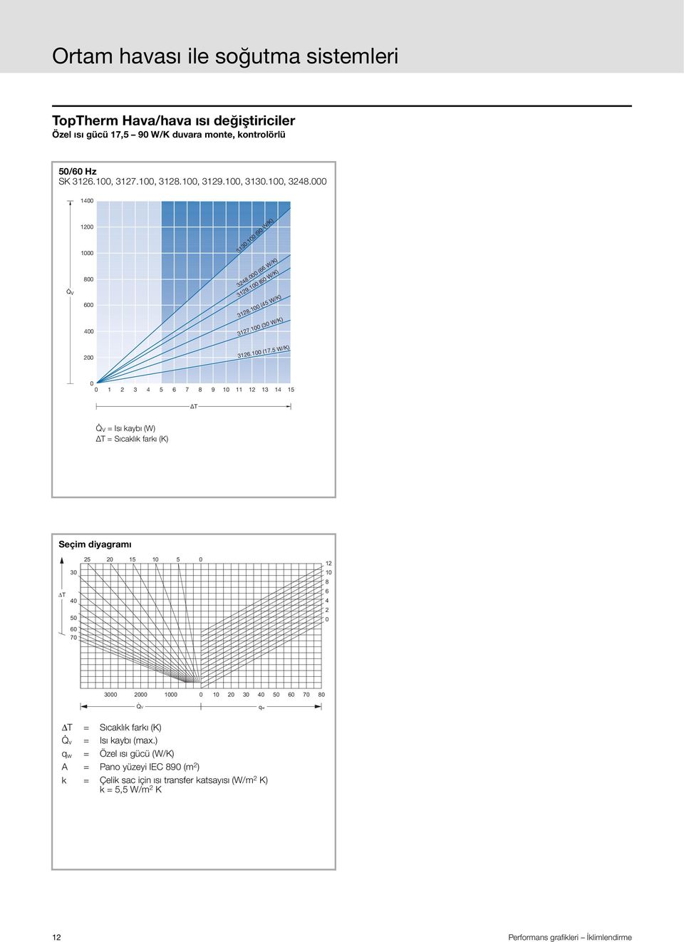 W/K) 1 2 3 4 6 7 8 9 1 11 12 13 14 1 ΔT V = Isı kaybı (W) ΔT = Sıcaklık farkı (K) Seçim diyagramı ΔT 3 4 2 1 1 12 1 8 6 4 2 6 7 3 2 1 1 2 3 4 6 7 8.