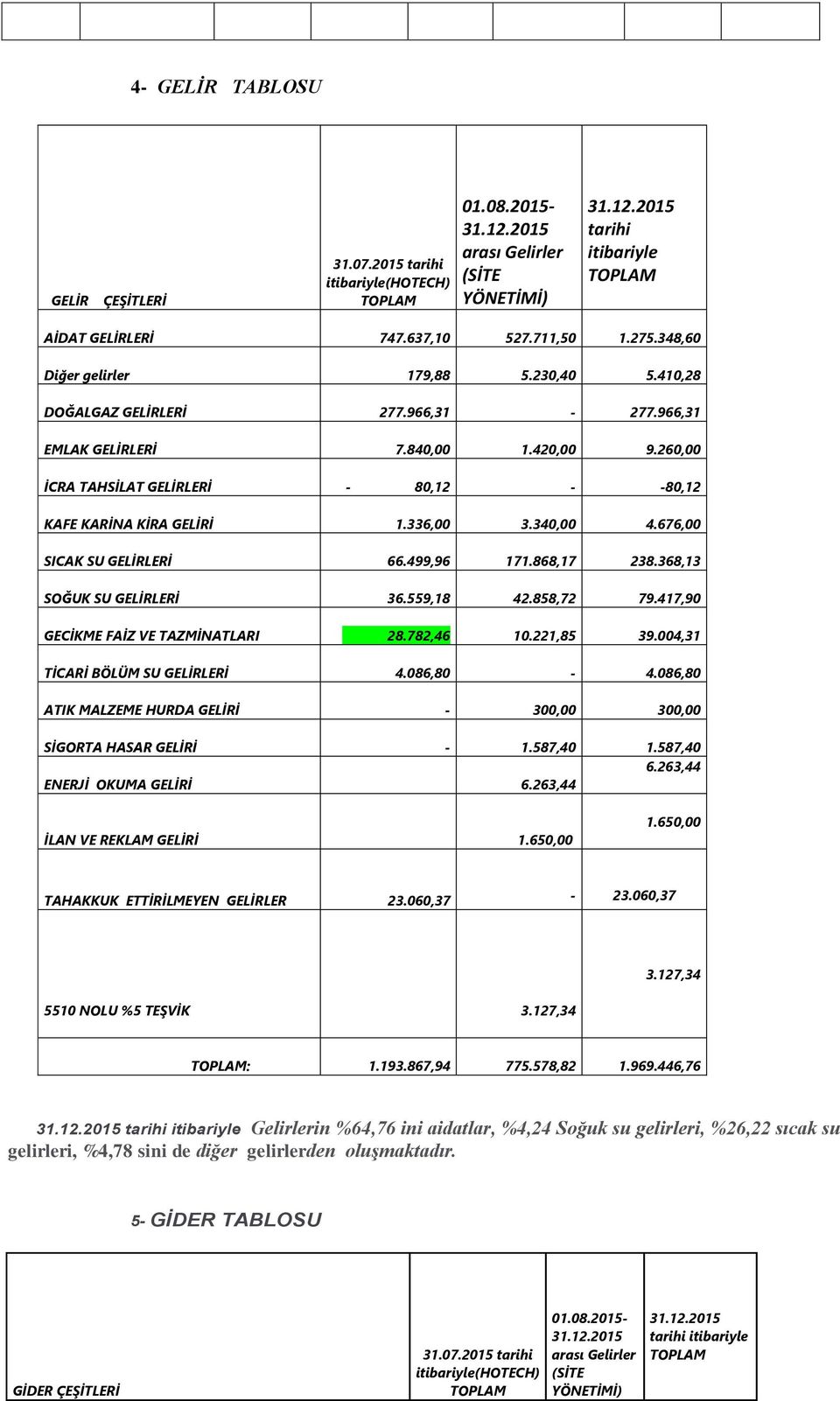 336,00 3.340,00 4.676,00 SICAK SU GELİRLERİ 66.499,96 171.868,17 238.368,13 SOĞUK SU GELİRLERİ 36.559,18 42.858,72 79.417,90 GECİKME FAİZ VE TAZMİNATLARI 28.782,46 10.221,85 39.