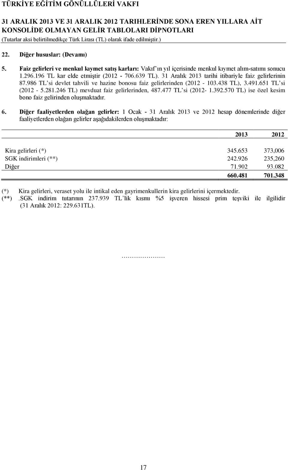 986 TL si devlet tahvili ve hazine bonosu faiz gelirlerinden (2012-103.438 TL), 3.491.651 TL si (2012-5.281.246 TL) mevduat faiz gelirlerinden, 487.477 TL si (2012-1.392.