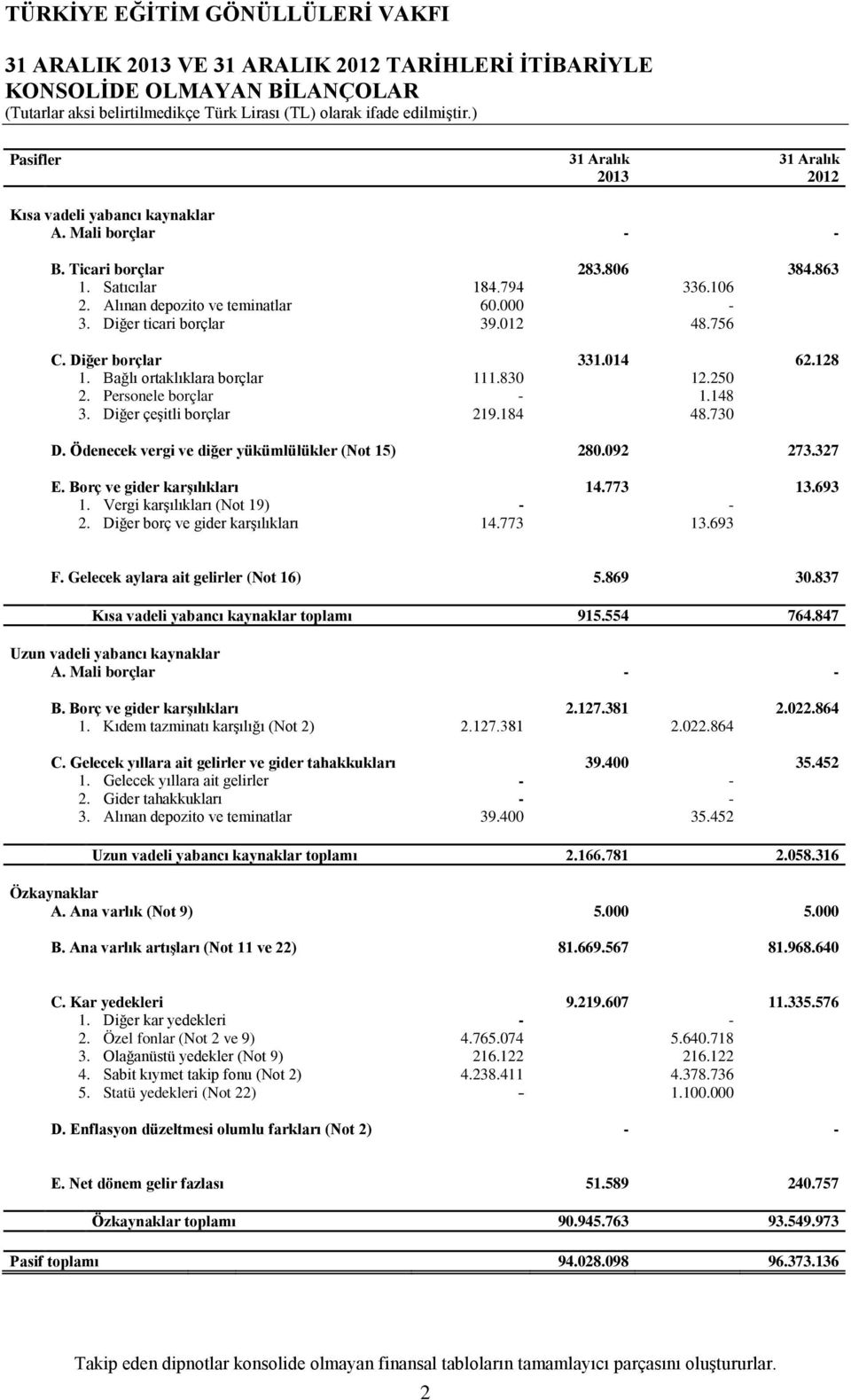 Personele borçlar - 1.148 3. Diğer çeşitli borçlar 219.184 48.730 D. Ödenecek vergi ve diğer yükümlülükler (Not 15) 280.092 273.327 E. Borç ve gider karşılıkları 14.773 13.693 1.