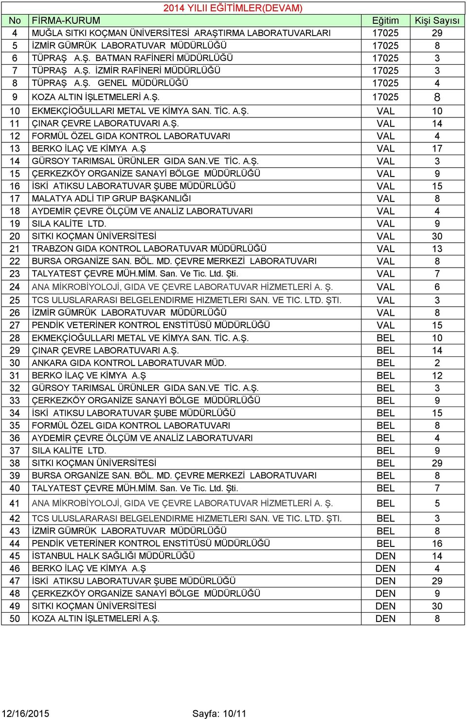 Ş VAL 17 14 GÜRSOY TARIMSAL ÜRÜNLER GIDA SAN.VE TİC. A.Ş. VAL 3 15 ÇERKEZKÖY ORGANİZE SANAYİ BÖLGE MÜDÜRLÜĞÜ VAL 9 16 İSKİ ATIKSU LABORATUVAR ŞUBE MÜDÜRLÜĞÜ VAL 15 17 MALATYA ADLİ TIP GRUP BAŞKANLIĞI