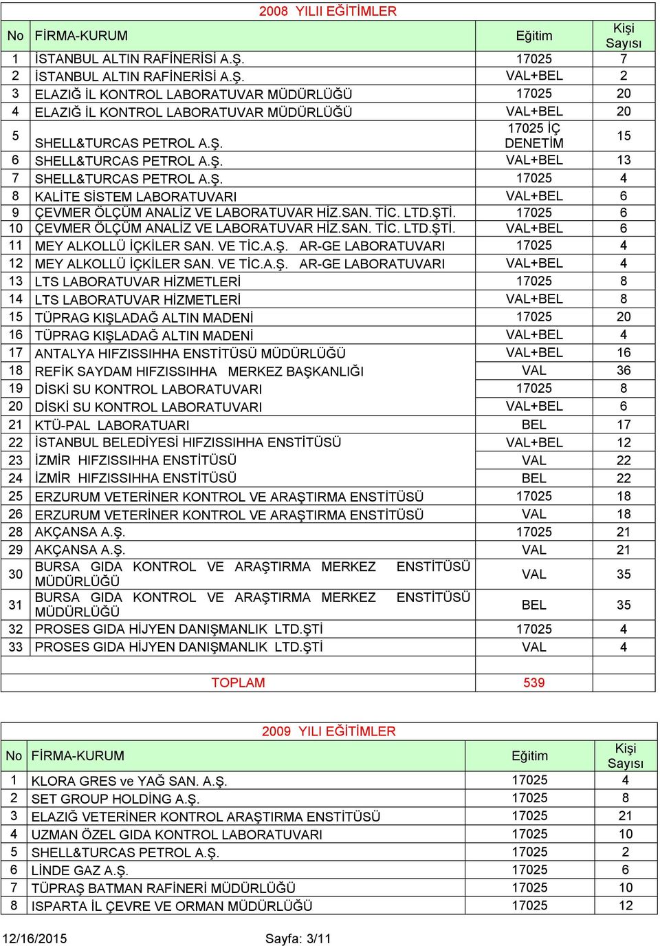 Ş. VAL+BEL 13 7 SHELL&TURCAS PETROL A.Ş. 17025 4 8 KALİTE SİSTEM LABORATUVARI VAL+BEL 6 9 ÇEVMER ÖLÇÜM ANALİZ VE LABORATUVAR HİZ.SAN. TİC. LTD.ŞTİ. 17025 6 10 ÇEVMER ÖLÇÜM ANALİZ VE LABORATUVAR HİZ.