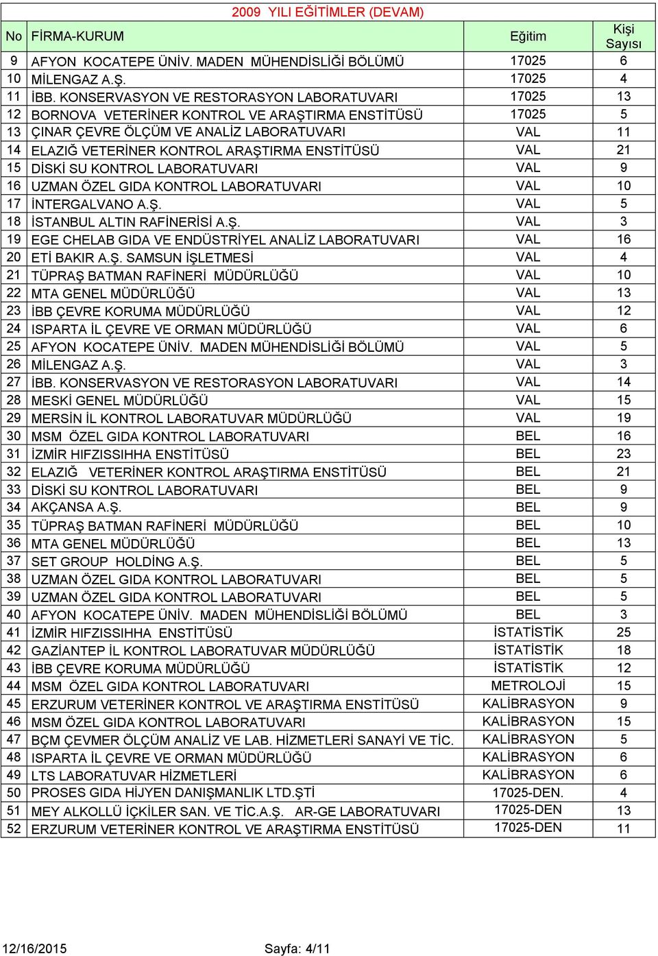 ENSTİTÜSÜ VAL 21 15 DİSKİ SU KONTROL LABORATUVARI VAL 9 16 UZMAN ÖZEL GIDA KONTROL LABORATUVARI VAL 10 17 İNTERGALVANO A.Ş.