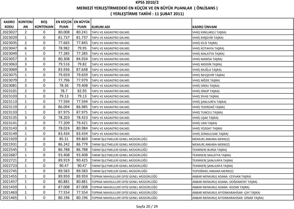 516 79.82 TAPU VE KADASTRO GN.MD. VHKİ( MERSİN TAŞRA) 2023069 3 0 83.936 87.648 TAPU VE KADASTRO GN.MD. VHKİ( MUĞLA TAŞRA) 2023075 1 0 79.659 79.659 TAPU VE KADASTRO GN.MD. VHKİ( NEVŞEHİR TAŞRA) 2023079 2 0 77.