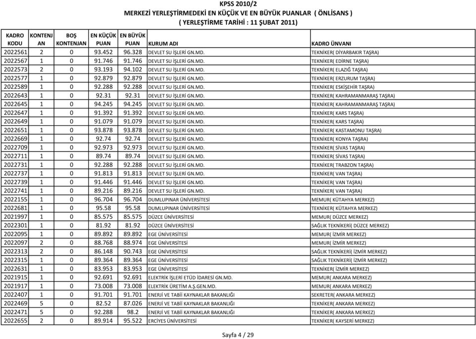 31 92.31 DEVLET SU İŞLERİ GN.MD. TEKNİKER( KAHRAMMARAŞ TAŞRA) 2022645 1 0 94.245 94.245 DEVLET SU İŞLERİ GN.MD. TEKNİKER( KAHRAMMARAŞ TAŞRA) 2022647 1 0 91.392 91.392 DEVLET SU İŞLERİ GN.MD. TEKNİKER( KARS TAŞRA) 2022649 1 0 91.