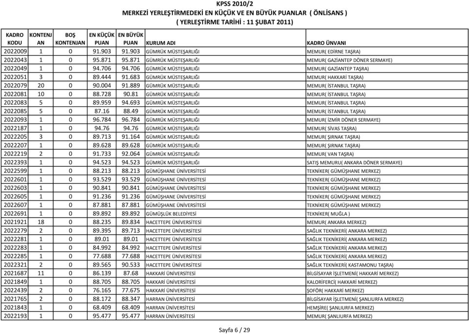 728 90.81 GÜMRÜK MÜSTEŞARLIĞI MEMUR( İSTBUL TAŞRA) 2022083 5 0 89.959 94.693 GÜMRÜK MÜSTEŞARLIĞI MEMUR( İSTBUL TAŞRA) 2022085 5 0 87.16 88.49 GÜMRÜK MÜSTEŞARLIĞI MEMUR( İSTBUL TAŞRA) 2022093 1 0 96.