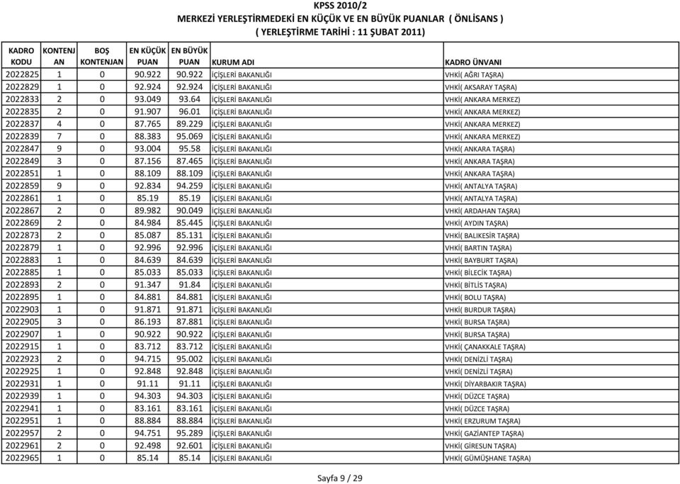 069 İÇİŞLERİ BAKLIĞI VHKİ( KARA MERKEZ) 2022847 9 0 93.004 95.58 İÇİŞLERİ BAKLIĞI VHKİ( KARA TAŞRA) 2022849 3 0 87.156 87.465 İÇİŞLERİ BAKLIĞI VHKİ( KARA TAŞRA) 2022851 1 0 88.109 88.