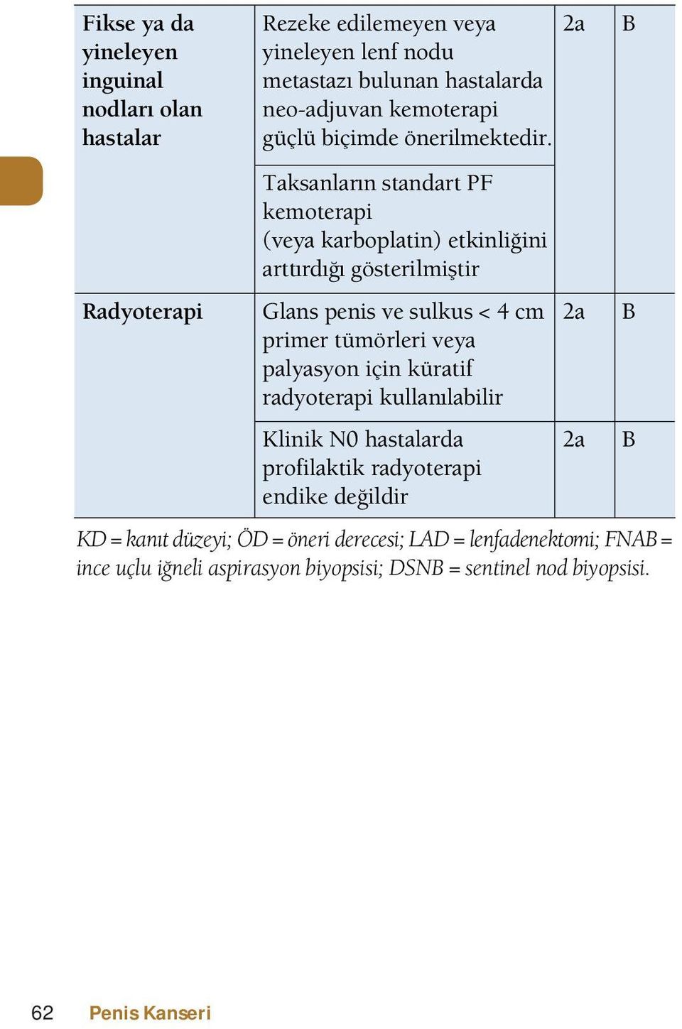 Taksanların standart PF kemoterapi (veya karboplatin) etkinliğini arttırdığı gösterilmiştir Glans penis ve sulkus < 4 cm primer tümörleri veya palyasyon