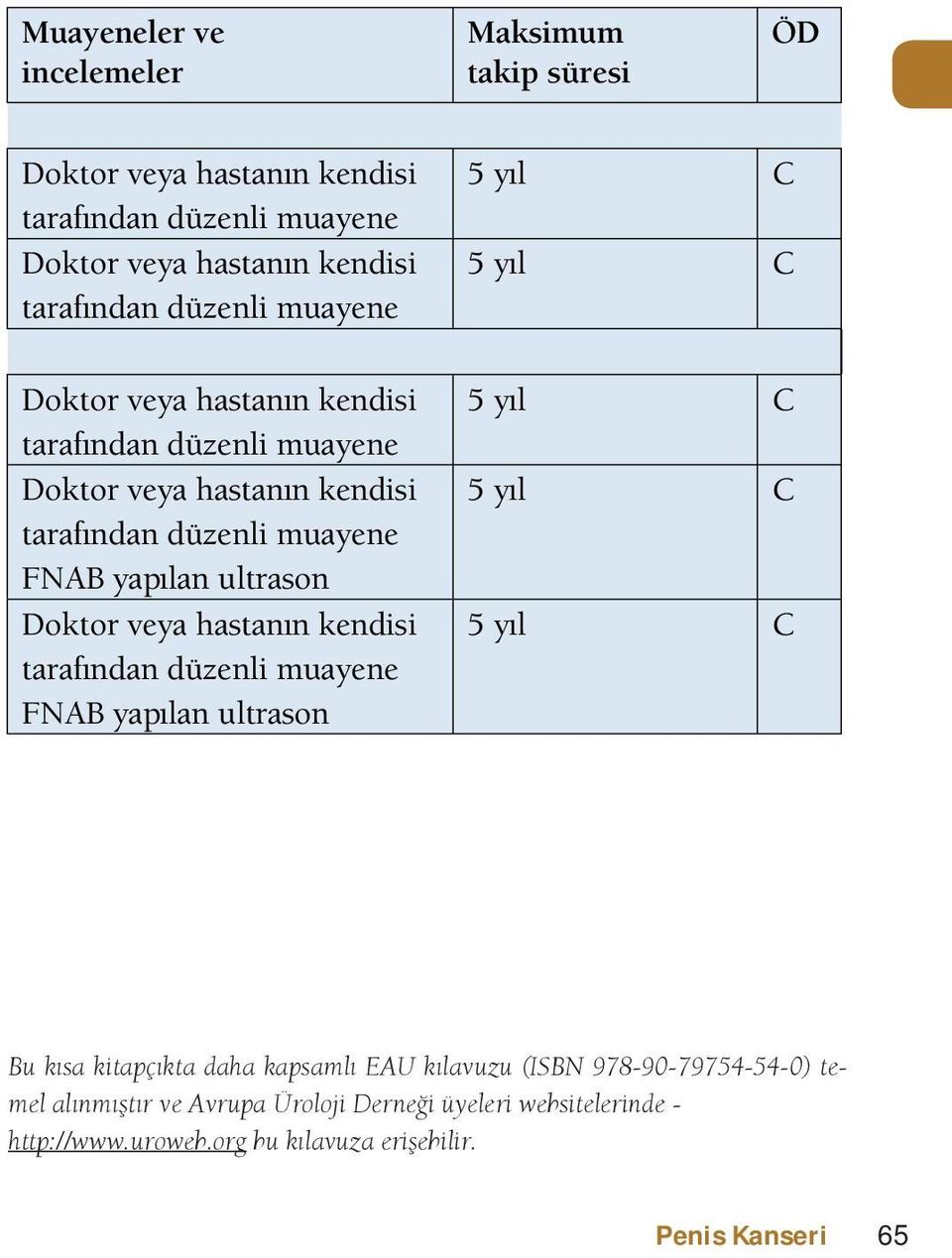 muayene Doktor veya hastanın kendisi tarafından düzenli muayene FNAB yapılan ultrason Doktor veya hastanın