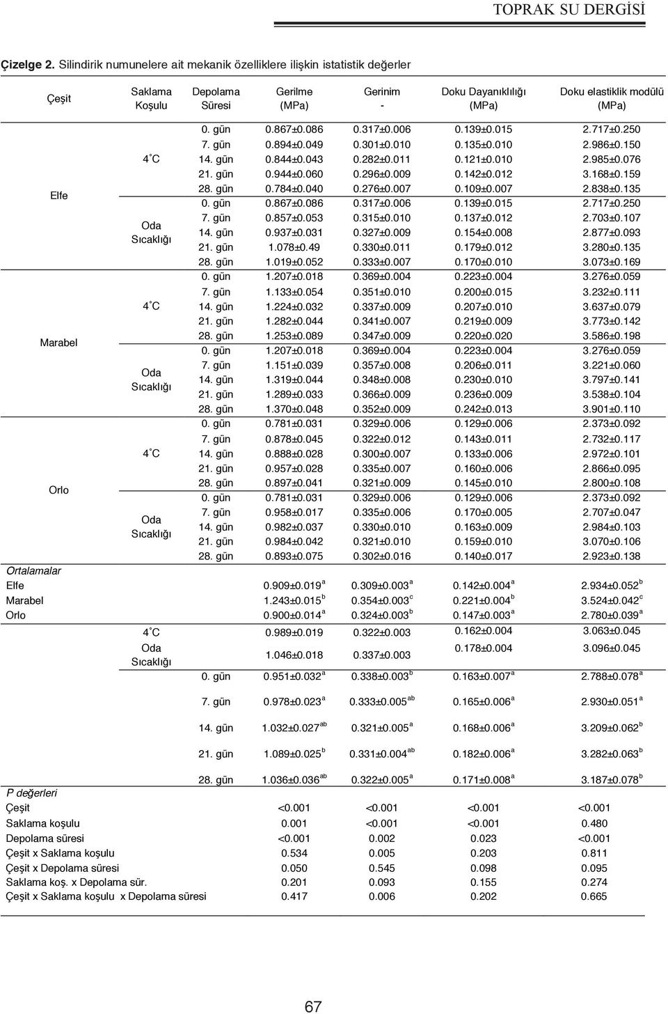 Orlo 0. gün 0.867±0.086 0.317±0.006 0.139±0.015 2.717±0.250 7. gün 0.894±0.049 0.301±0.010 0.135±0.010 2.986±0.150 14. gün 0.844±0.043 0.282±0.011 0.121±0.010 2.985±0.076 21. gün 0.944±0.060 0.296±0.