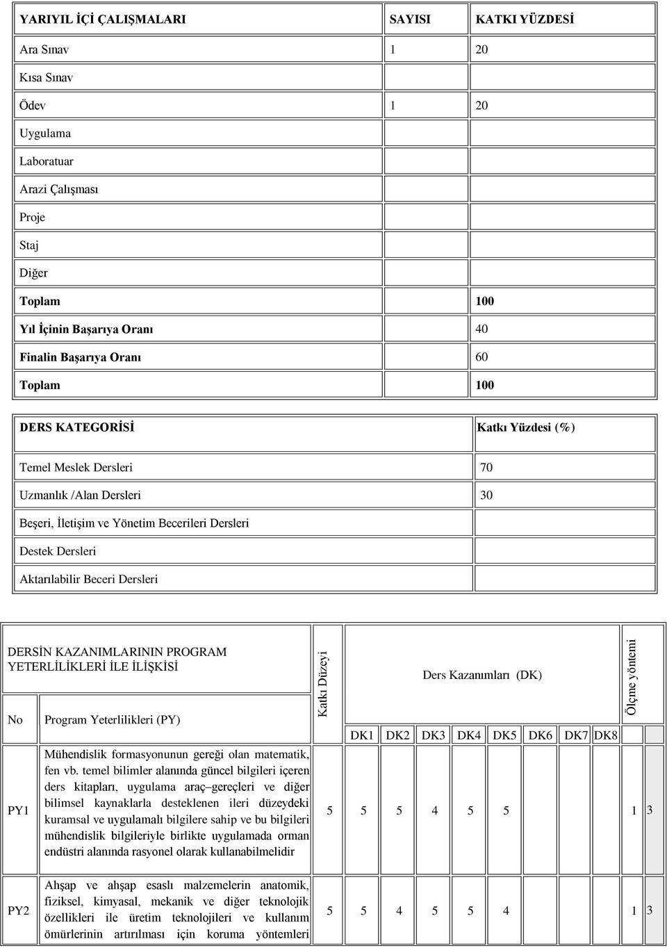 DERSİN KAZANIMLARININ PROGRAM YETERLİLİKLERİ İLE İLİŞKİSİ Kazanımları (DK) No PY1 Program Yeterlilikleri (PY) Mühendislik formasyonunun gereği olan matematik, fen vb.