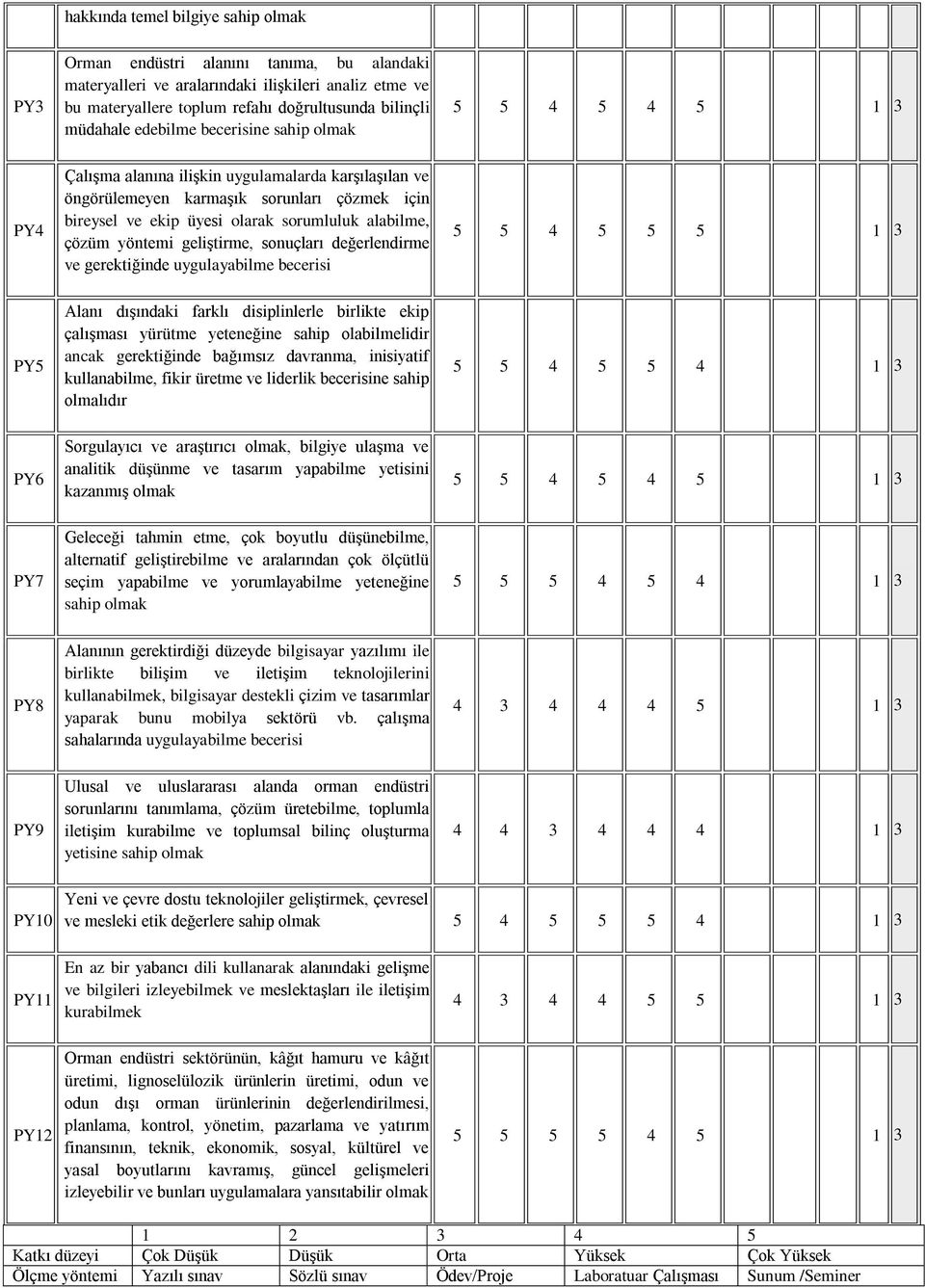 alabilme, çözüm yöntemi geliştirme, sonuçları değerlendirme ve gerektiğinde uygulayabilme becerisi 5 5 4 5 5 5 1 3 PY5 Alanı dışındaki farklı disiplinlerle birlikte ekip çalışması yürütme yeteneğine