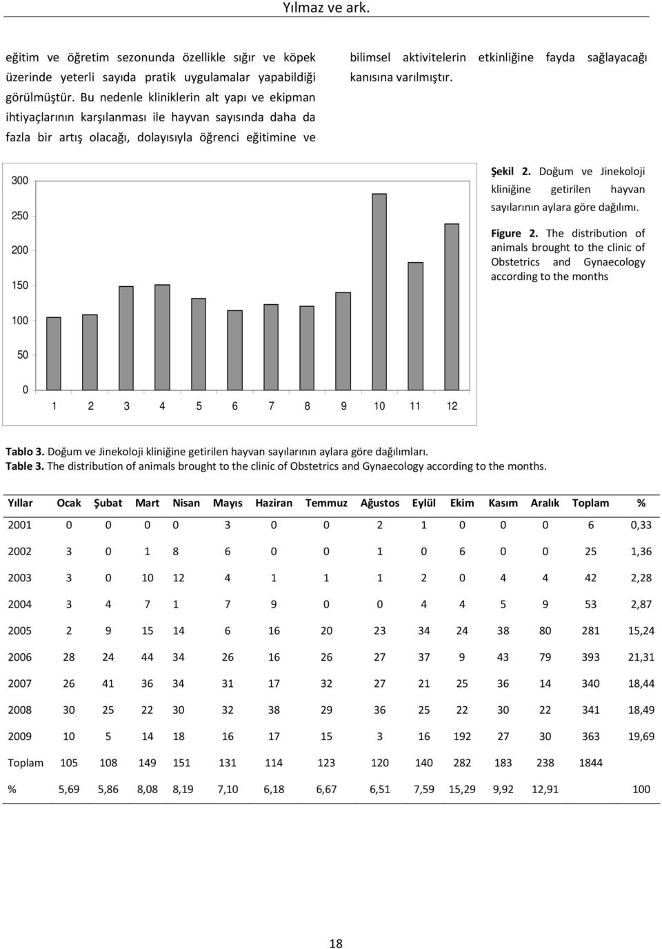 sağlayacağı kanısına varılmıştır. 300 250 200 150 Şekil 2. Doğum ve Jinekoloji kliniğine getirilen hayvan sayılarının aylara göre dağılımı. Figure 2.