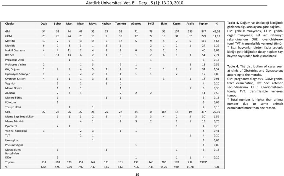 57 279 14,17 Mastitis 10 7 9 16 15 6 17 5 9 4 7 6 111 5,64 Metritis 6 2 3 3 1 2 1 2 1 2 1 24 1,22 İnaktif Ovaryum 4 4 11 2 4 1 2 6 3 2 1 40 2,03 Ret Sec 3 11 13 6 2 1 5 1 2 6 1 3 54 2,74 Prolapsus
