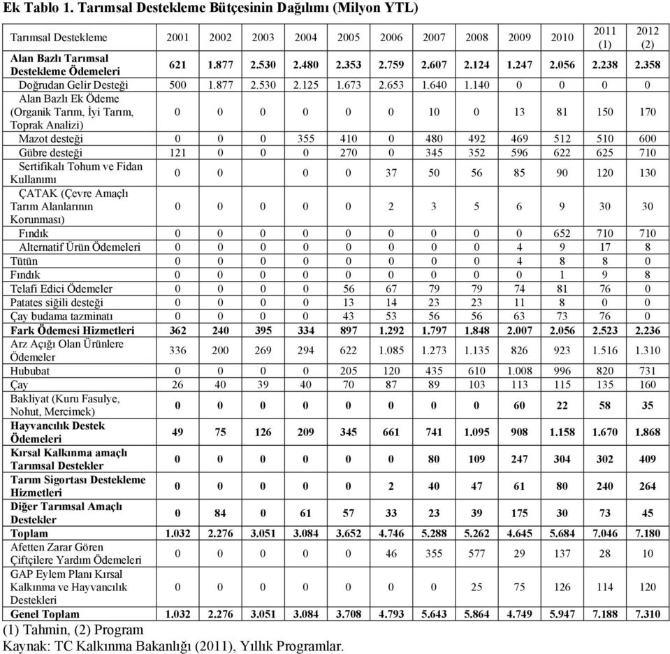 140 0 0 0 0 Alan Bazlı Ek Ödeme (Organik Tarım, İyi Tarım, 0 0 0 0 0 0 10 0 13 81 150 170 Toprak Analizi) Mazot desteği 0 0 0 355 410 0 480 492 469 512 510 600 Gübre desteği 121 0 0 0 270 0 345 352