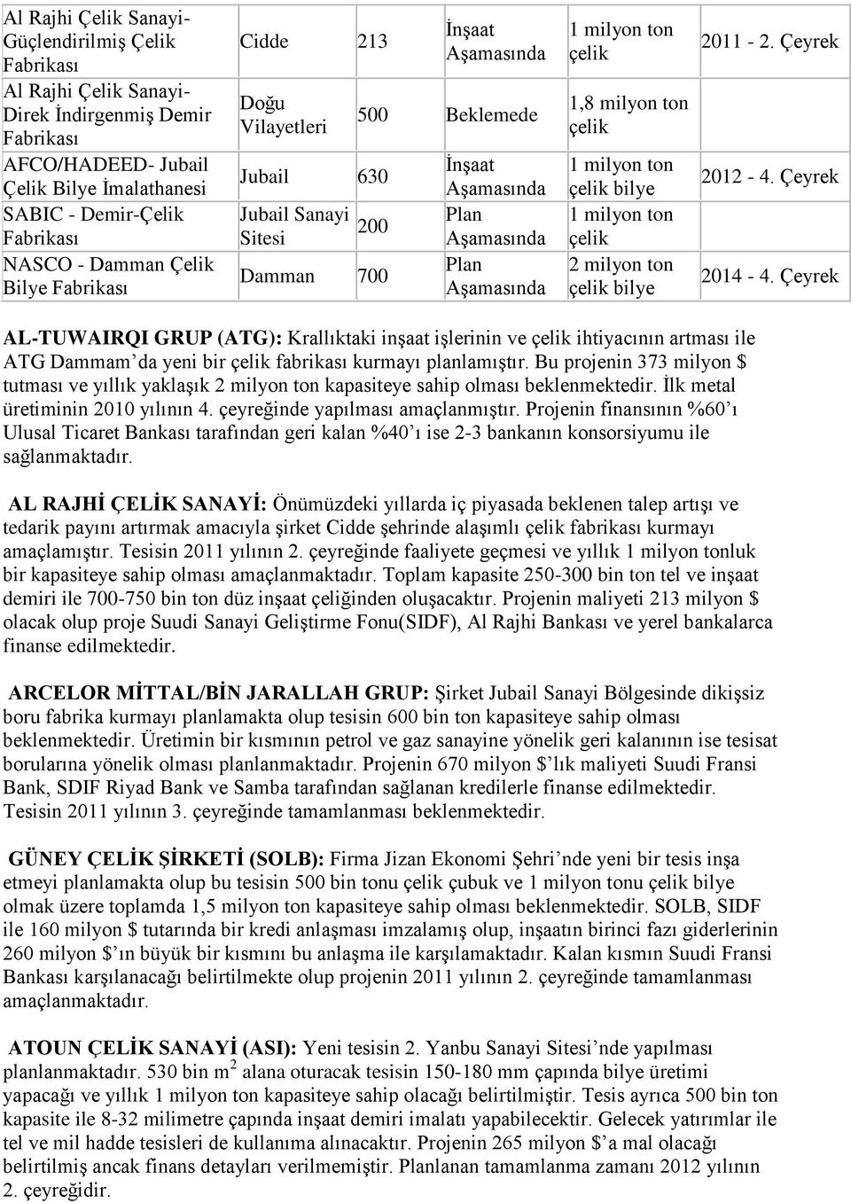 bilye 2011-2. Çeyrek 2012-4. Çeyrek 2014-4. Çeyrek AL-TUWAIRQI GRUP (ATG): Krallıktaki inşaat işlerinin ve ihtiyacının artması ile ATG Dammam da yeni bir fabrikası kurmayı planlamıştır.