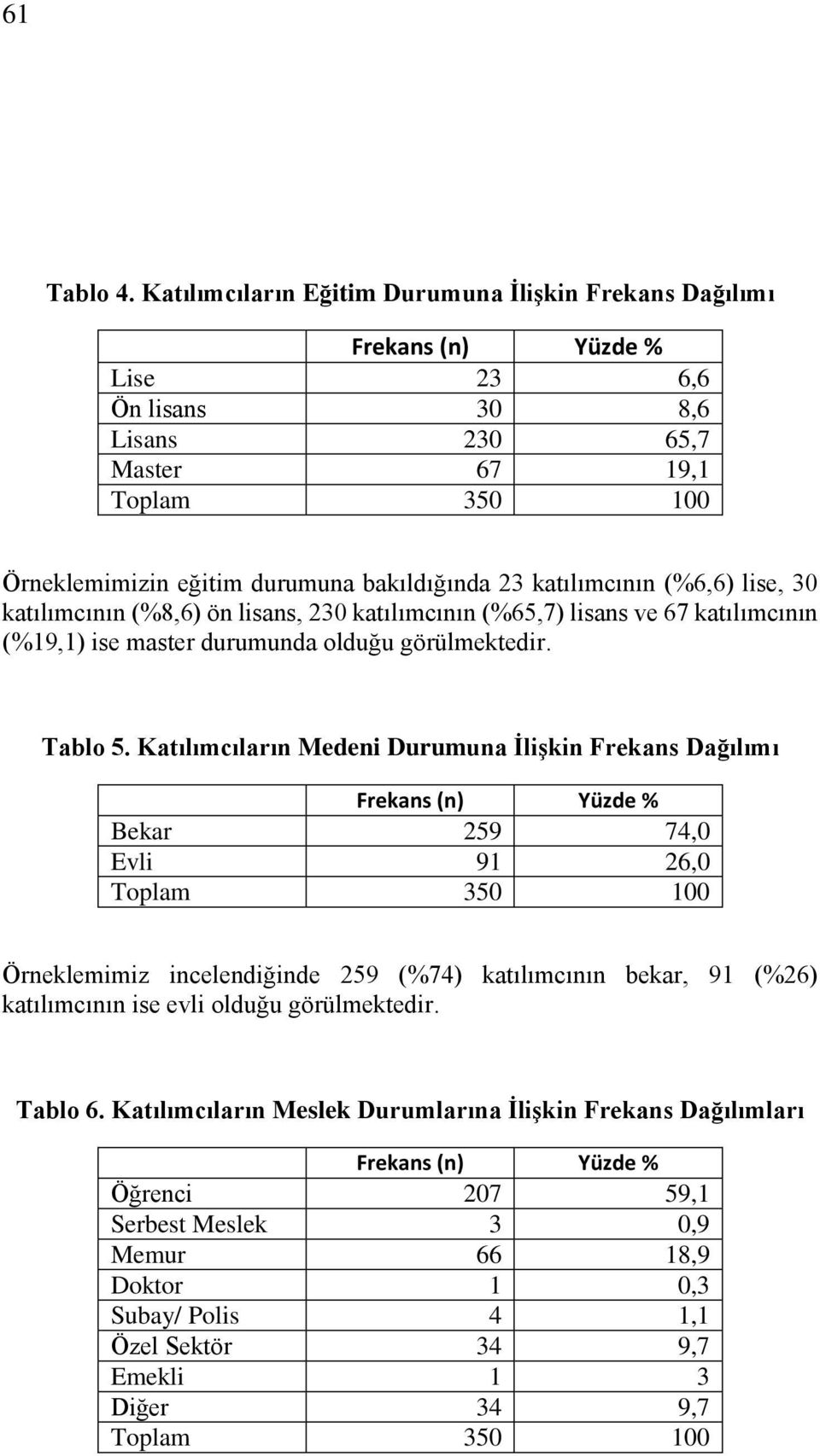 lise, 30 katılımcının (%8,6) ön lisans, 230 katılımcının (%65,7) lisans ve 67 katılımcının (%19,1) ise master durumunda olduğu görülmektedir. Tablo 5.