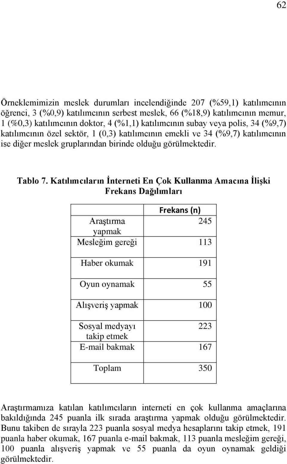 Katılımcıların İnterneti En Çok Kullanma Amacına İlişki Frekans Dağılımları Frekans (n) Araştırma 245 yapmak Mesleğim gereği 113 Haber okumak 191 Oyun oynamak 55 Alışveriş yapmak 100 Sosyal medyayı