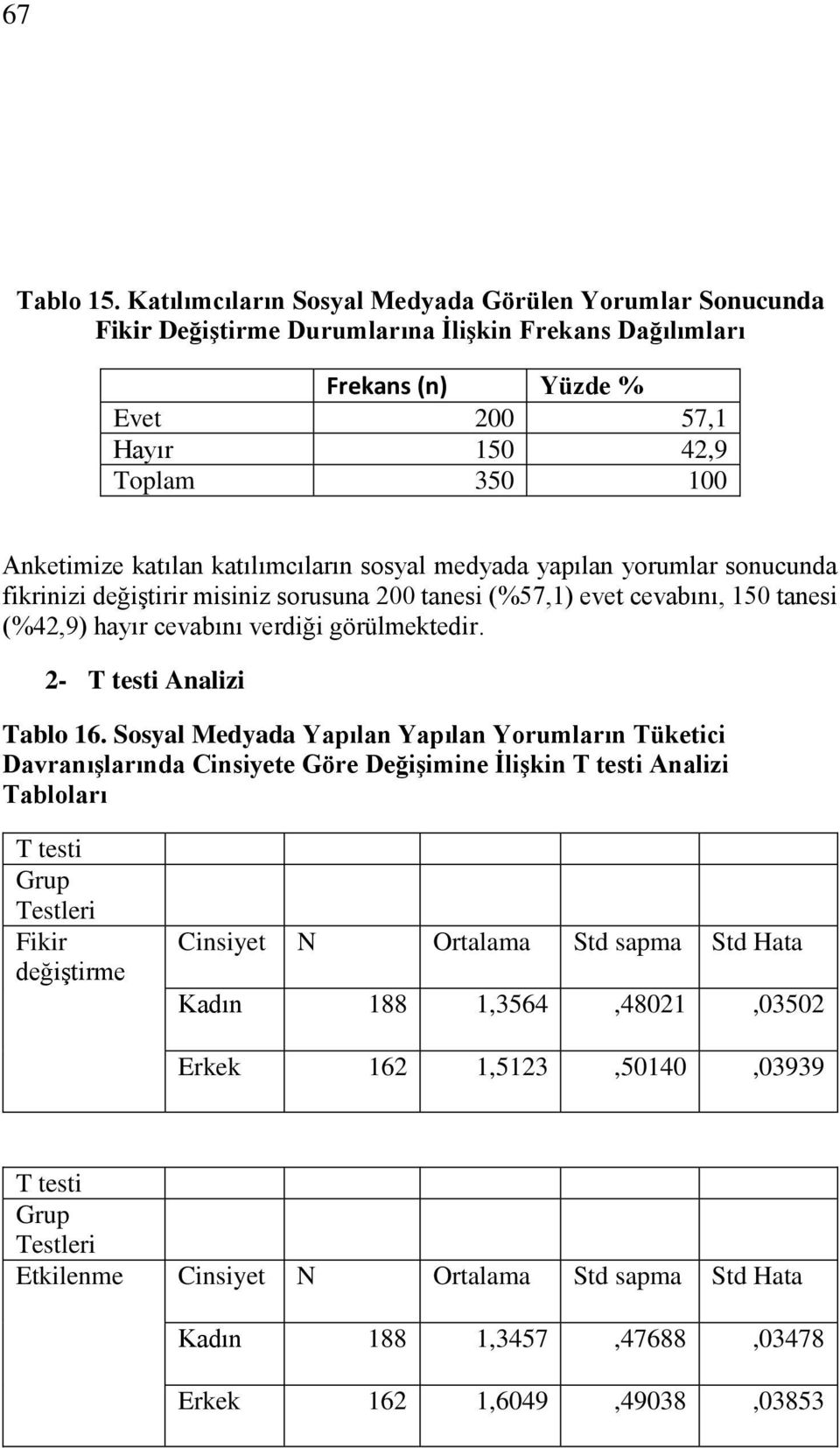 yapılan yorumlar sonucunda fikrinizi değiştirir misiniz sorusuna 200 tanesi (%57,1) evet cevabını, 150 tanesi (%42,9) hayır cevabını verdiği görülmektedir. 2- T testi Analizi Tablo 16.