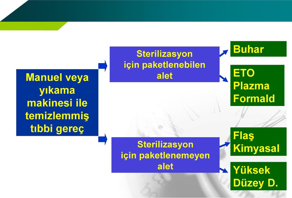 alet Sterilizasyon için paketlenemeyen alet