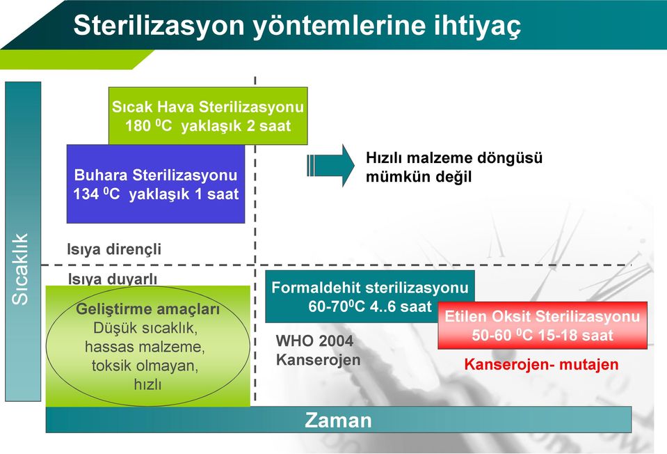 duyarlı Geliştirme amaçları Düşük sıcaklık, hassas malzeme, toksik olmayan, hızlı Formaldehit