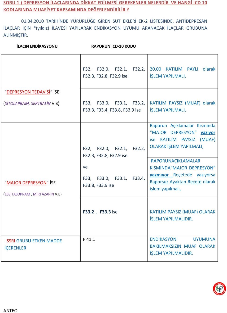 İLACIN ENDİKASYONU RAPORUN ICD-10 KODU F32, F32.0, F32.1, F32.2, F32.3, F32.8, F32.9 ise 20.00 KATILIM PAYLI olarak İŞLEM YAPILMALI, DEPRESYON TEDAVİSİ İSE (SİTOLAPRAM, SERTRALİN V.B) F33, F33.0, F33.