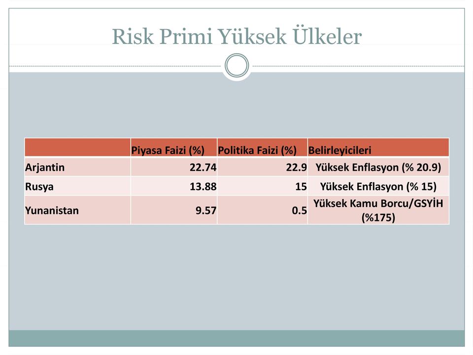 9 Yüksek Enflasyon (% 20.9) Rusya 13.