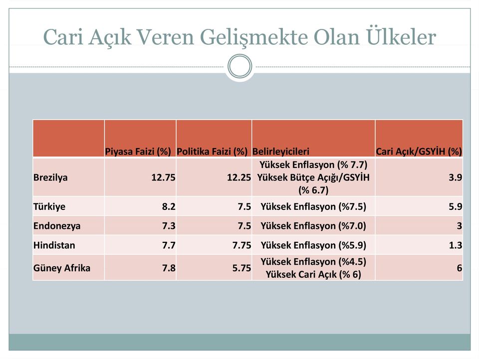 7) Türkiye 8.2 7.5 Yüksek Enflasyon (%7.5) 5.9 Endonezya 7.3 7.5 Yüksek Enflasyon (%7.0) 3 Hindistan 7.