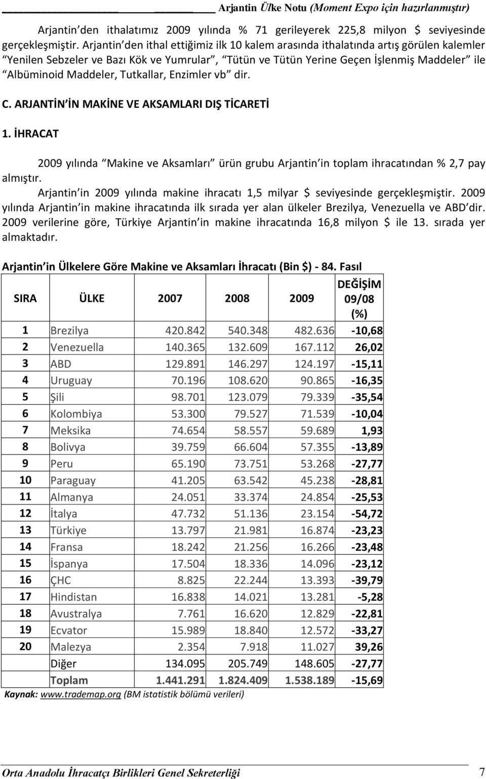 Tutkallar, Enzimler vb dir. C. ARJANTİN İN MAKİNE VE AKSAMLARI DIŞ TİCARETİ 1. İHRACAT 2009 yılında Makine ve Aksamları ürün grubu Arjantin in toplam ihracatından % 2,7 pay almıştır.