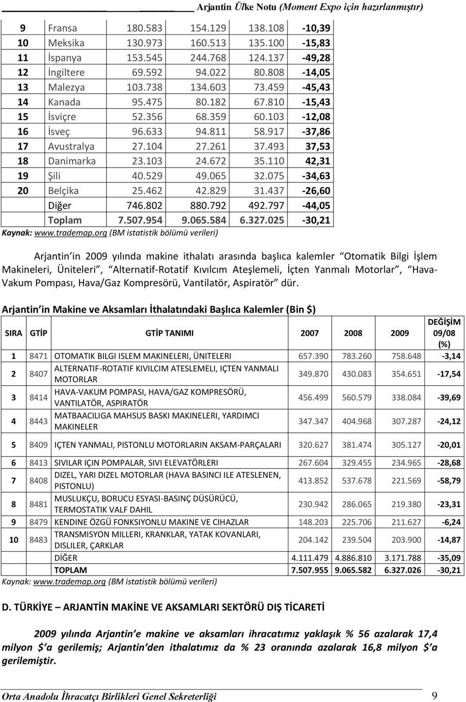 110 42,31 19 Şili 40.529 49.065 32.075-34,63 20 Belçika 25.462 42.829 31.437-26,60 Diğer 746.802 880.792 492.797-44,05 Toplam 7.507.954 9.065.584 6.327.025-30,21 Kaynak: www.trademap.