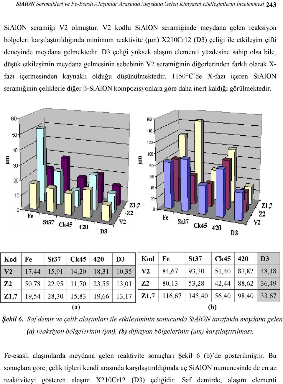 D3 çeliği yüksek alaşım elementi yüzdesine sahip olsa bile, düşük etkileşimin meydana gelmesinin sebebinin V2 seramiğinin diğerlerinden farklı olarak X- fazı içermesinden kaynaklı olduğu