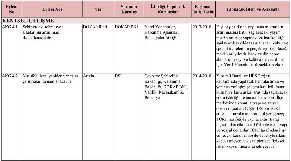 sağlayacak şekilde tasarlanacak, kültür ve spor aktivitelerinin gerçekleştirilebileceği mekânlar iyileştirilecek ve dinlenme alanlarının sayı ve kalitesinin artırılması için el Yönetimler