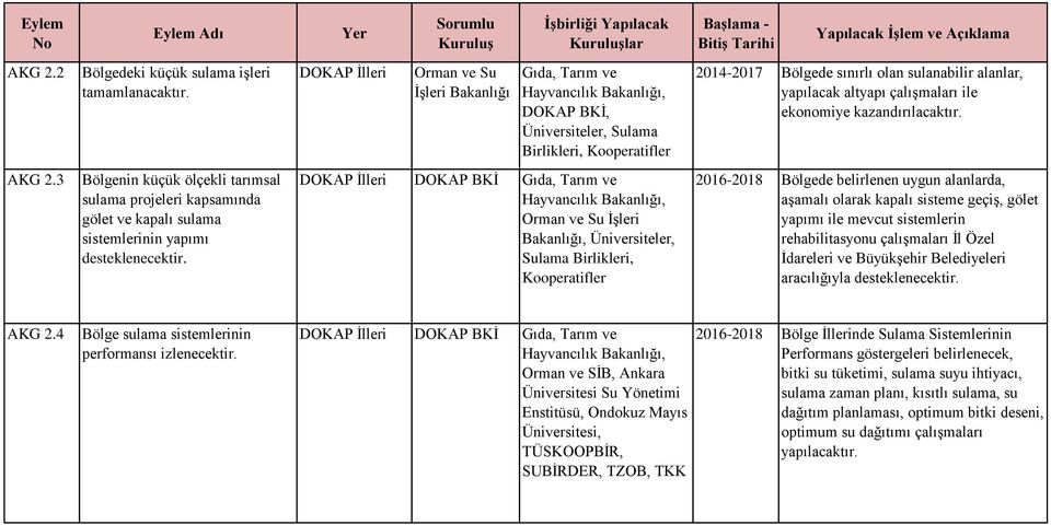 altyapı çalışmaları ile ekonomiye kazandırılacaktır. AKG 2.3 Bölgenin küçük ölçekli tarımsal sulama projeleri kapsamında gölet ve kapalı sulama sistemlerinin yapımı desteklenecektir.