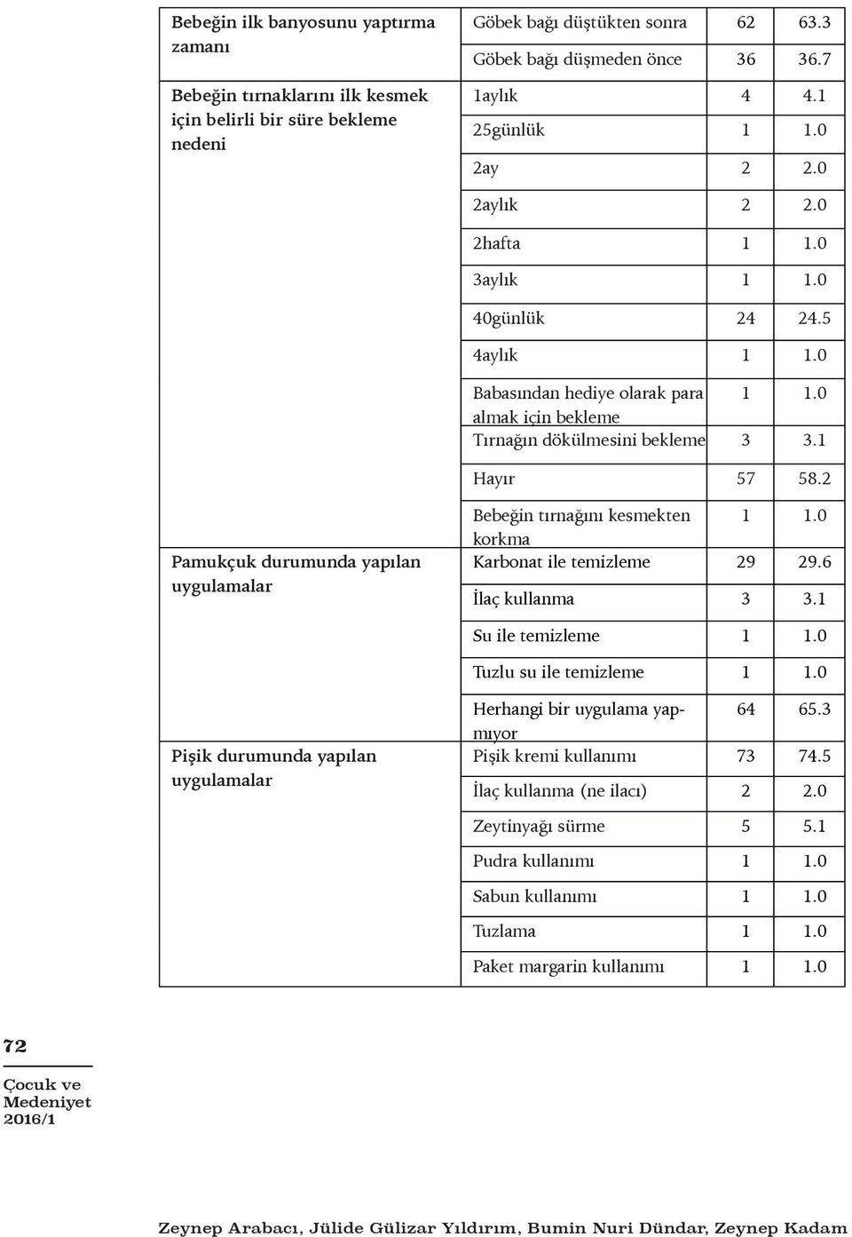 2 Pamukçuk durumunda yapılan uygulamalar Bebeğin tırnağını kesmekten korkma 1 1.0 Karbonat ile temizleme 29 29.6 İlaç kullanma 3 3.1 Su ile temizleme 1 1.0 Tuzlu su ile temizleme 1 1.