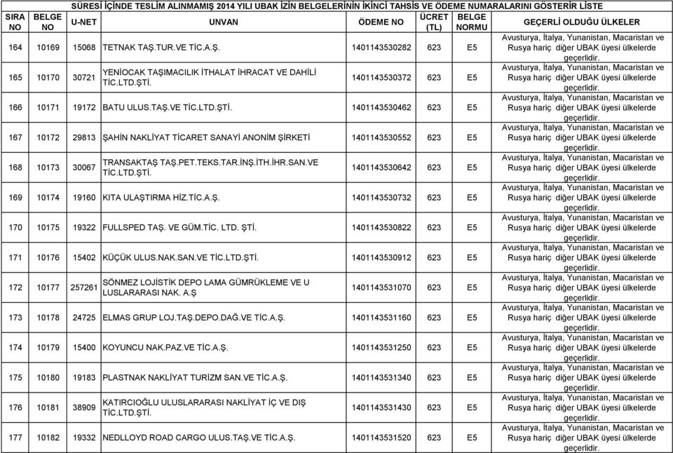 1401143530822 623 E5 171 10176 15402 KÜÇÜK ULUS.NAK.SAN.VE 1401143530912 623 E5 172 10177 257261 SÖNMEZ LOJĠSTĠK DEPO LAMA GÜMRÜKLEME VE U LUSLARARASI NAK. A.