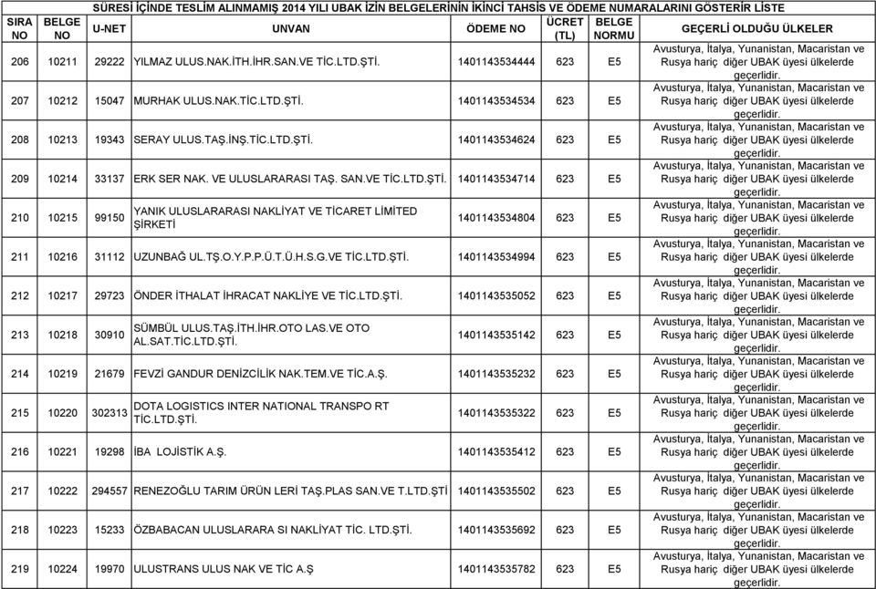 VE 1401143534714 623 E5 210 10215 99150 YANIK ULUSLARARASI NAKLĠYAT VE TĠCARET LĠMĠTED ġġrketġ 1401143534804 623 E5 211 10216 31112 UZUNBAĞ UL.Tġ.O.Y.P.P.Ü.T.Ü.H.S.G.