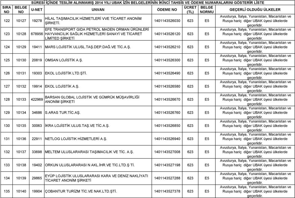 EFE TRANSPORT GIDA PETROL MADEN ORMAN ÜRÜNLERĠ HAYVANCILIK SAĞLIK HĠZMETLERĠ SANAYĠ VE TĠCARET LĠMĠTED ġġrketġ 1401143526030 623 E5 1401143526120 623 E5 124 10129 19411 MARS LOJĠSTĠK ULUSL.TAġ.DEP.