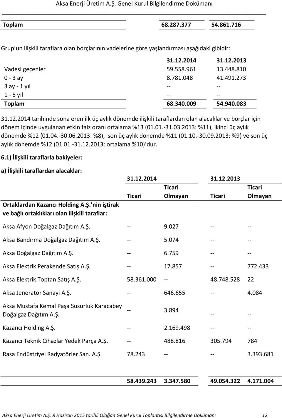 2014 tarihinde sona eren ilk üç aylık dönemde ilişkili taraflardan olan alacaklar ve borçlar için dönem içinde uygulanan etkin faiz oranı ortalama %13 (01.01.31.03.