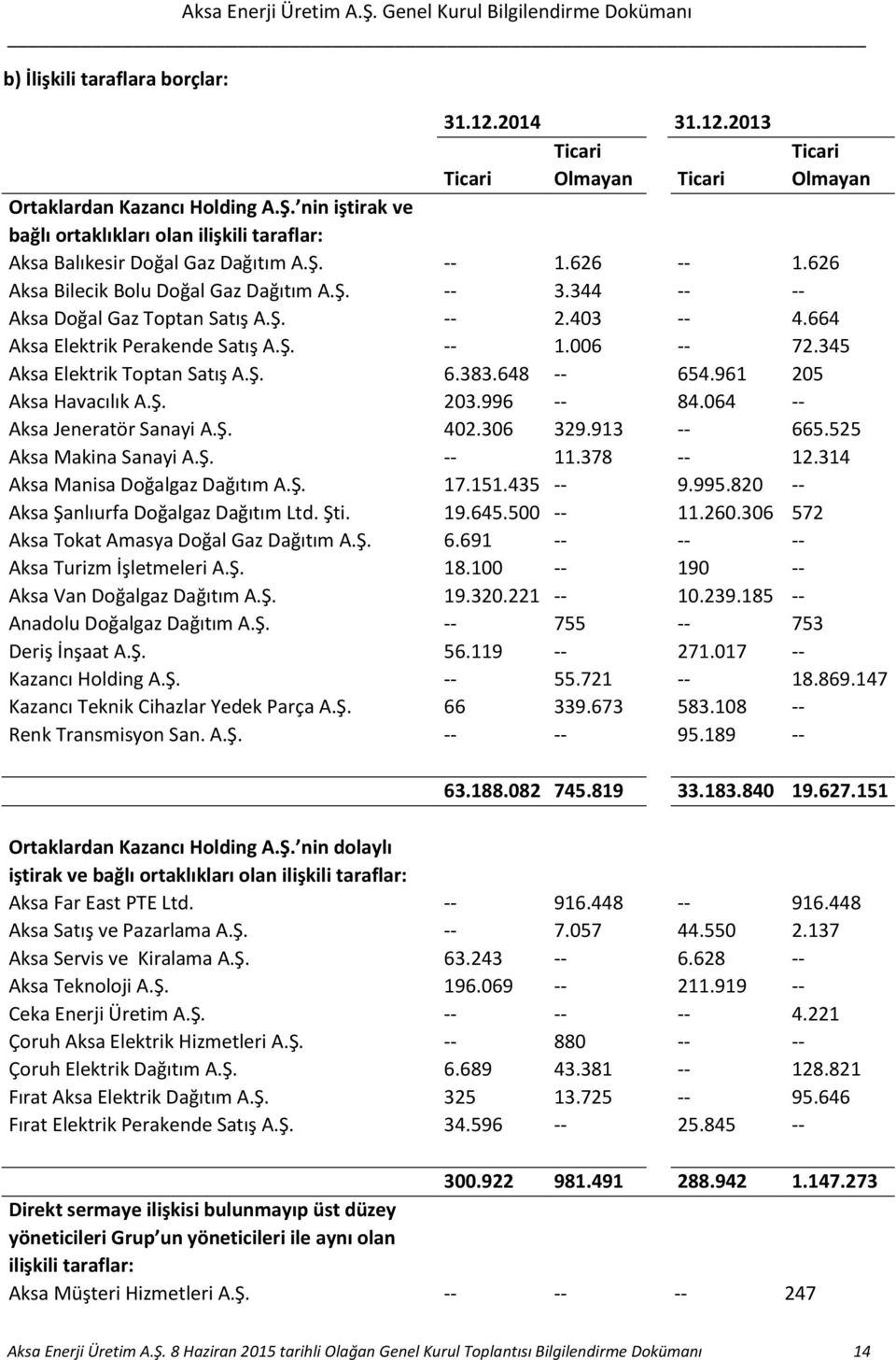 961 205 Aksa Havacılık A.Ş. 203.996 84.064 Aksa Jeneratör Sanayi A.Ş. 402.306 329.913 665.525 Aksa Makina Sanayi A.Ş. 11.378 12.314 Aksa Manisa Doğalgaz Dağıtım A.Ş. 17.151.435 9.995.