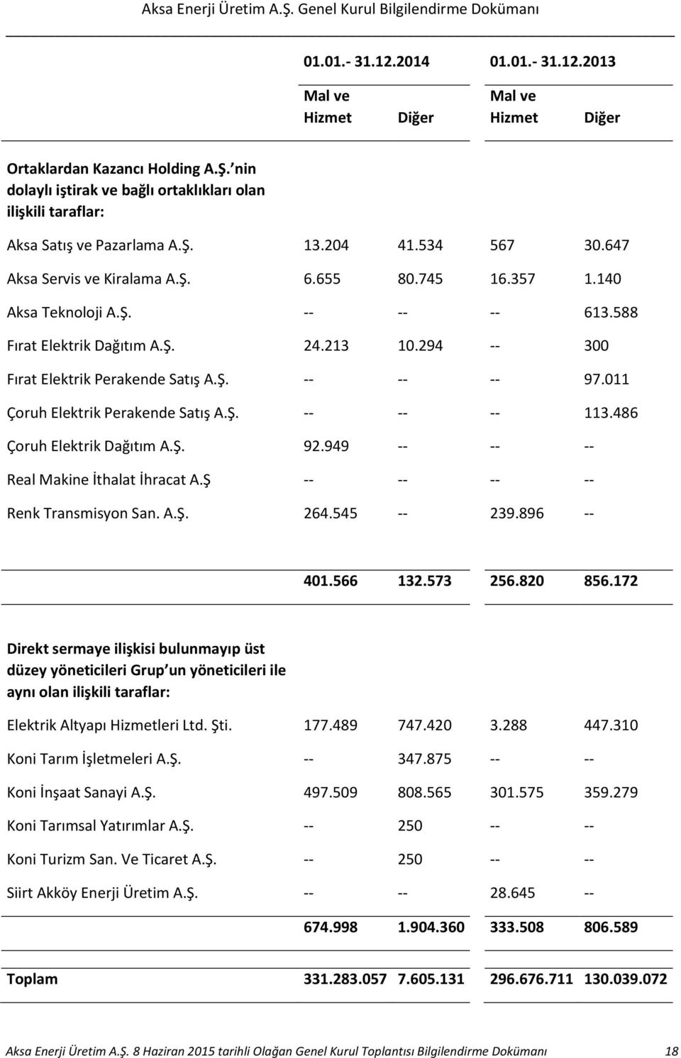 588 Fırat Elektrik Dağıtım A.Ş. 24.213 10.294 300 Fırat Elektrik Perakende Satış A.Ş. 97.011 Çoruh Elektrik Perakende Satış A.Ş. 113.486 Çoruh Elektrik Dağıtım A.Ş. 92.