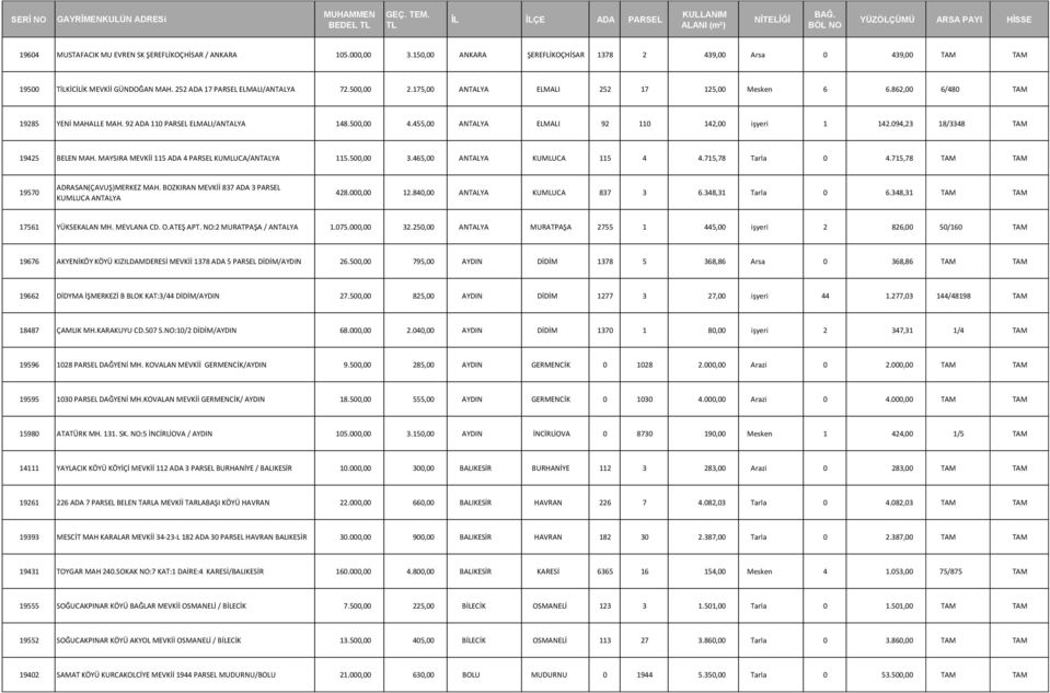 455,00 ANTALYA ELMALI 92 110 142,00 işyeri 1 142.094,23 18/3348 TAM 19425 BELEN MAH. MAYSIRA MEVKİİ 115 ADA 4 PARSEL KUMLUCA/ANTALYA 115.500,00 3.465,00 ANTALYA KUMLUCA 115 4 4.715,78 Tarla 0 4.