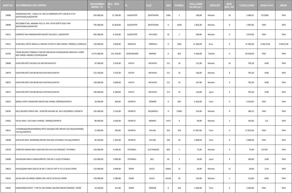 905,00 TAM TAM 19511 HÜRRİYET MH HARMANYERİ MEVKİİ YAVUZELİ / GAZİANTEP 285.000,00 8.550,00 GAZİANTEP YAVUZELİ 42 1 290,00 Mesken 0 2.076,00 TAM TAM 19251 KUSKUNLU KÖYÜ ABDULLU MEVKİİ.