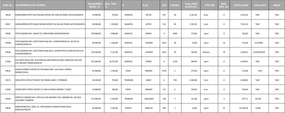 2004 PARSEL BAFRA/SAMSUN 100.000,00 3.000,00 SAMSUN BAFRA 0 2004 170,00 işyeri 0 182,00 TAM TAM 19548 FEVZİ ÇAKMAK MH. GAZİ ETHEM PAŞA BLV. CANKURTARAN SK. NO:55/14 İLKADIM/SAMSUN 40.000,00 1.