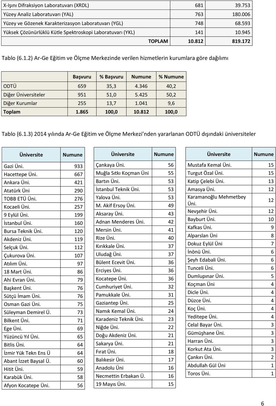 346 40,2 Diğer Üniversiteler 951 51,0 5.425 50,2 Diğer Kurumlar 255 13,7 1.041 9,6 Toplam 1.865 100,0 10.812 100,0 Tablo (6.1.3) 2014 yılında Ar-Ge Eğitim ve Ölçme Merkezi nden yararlanan ODTÜ dışındaki üniversiteler Üniversite Numune Gazi Üni.
