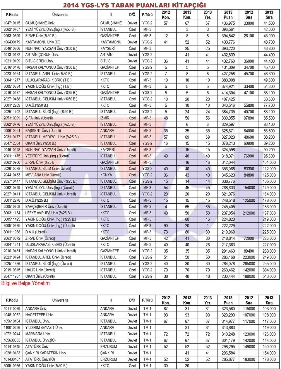 ARTVĠN Devlet YGS-2 41 41 432,839 44.400 102110109 BĠTLĠS EREN Üniv. BĠTLĠS Devlet YGS-2 36 41 41 432,760 36000 44.400 201610478 HASAN KALYONCU Üniv.(%50 B.