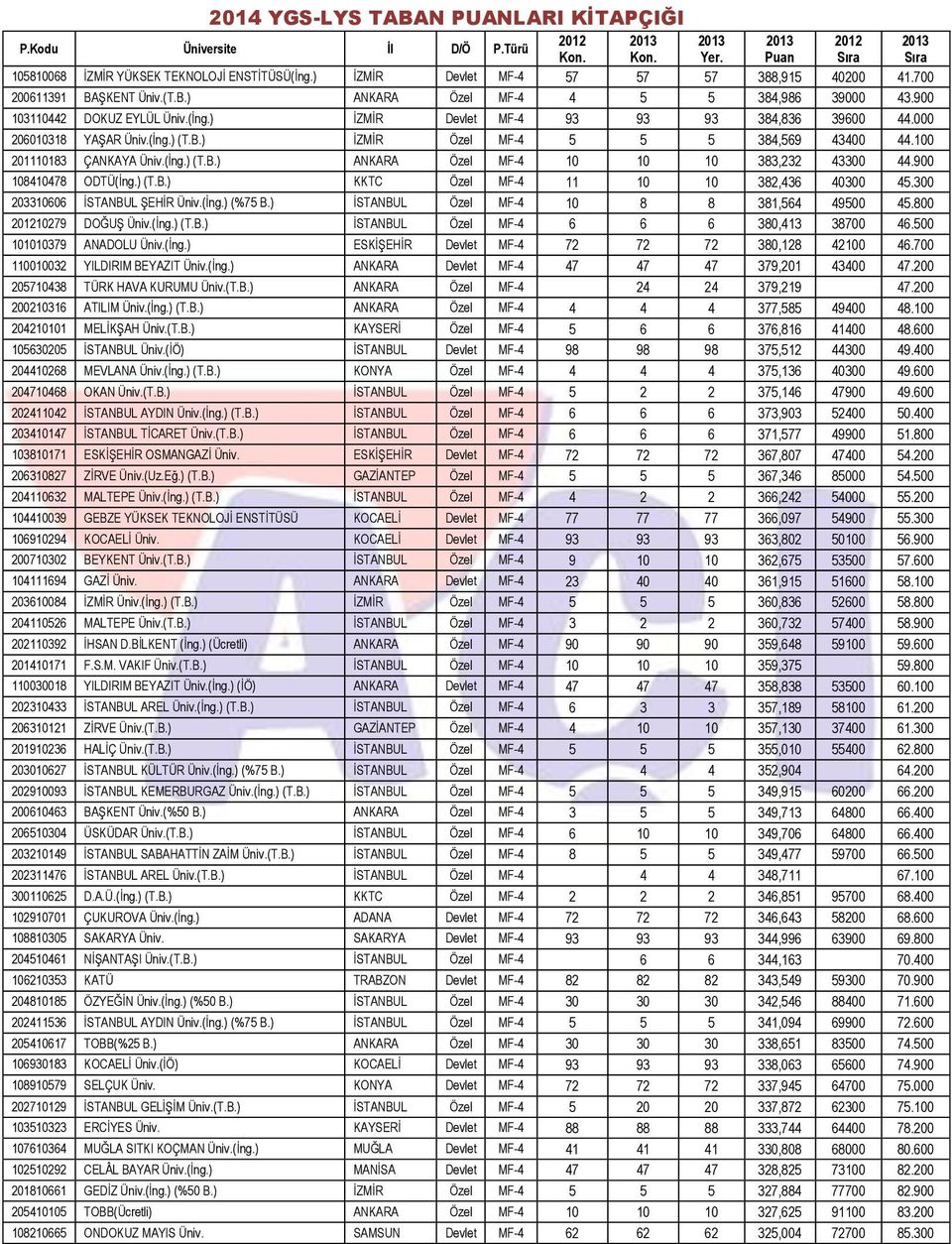 900 108410478 ODTÜ(Ġng.) (T.B.) KKTC Özel MF-4 11 10 10 382,436 40300 45.300 203310606 ĠSTANBUL ġehġr Üniv.(Ġng.) (%75 B.) ĠSTANBUL Özel MF-4 10 8 8 381,564 49500 45.800 10279 DOĞUġ Üniv.(Ġng.) (T.B.) ĠSTANBUL Özel MF-4 6 6 6 380,413 38700 46.