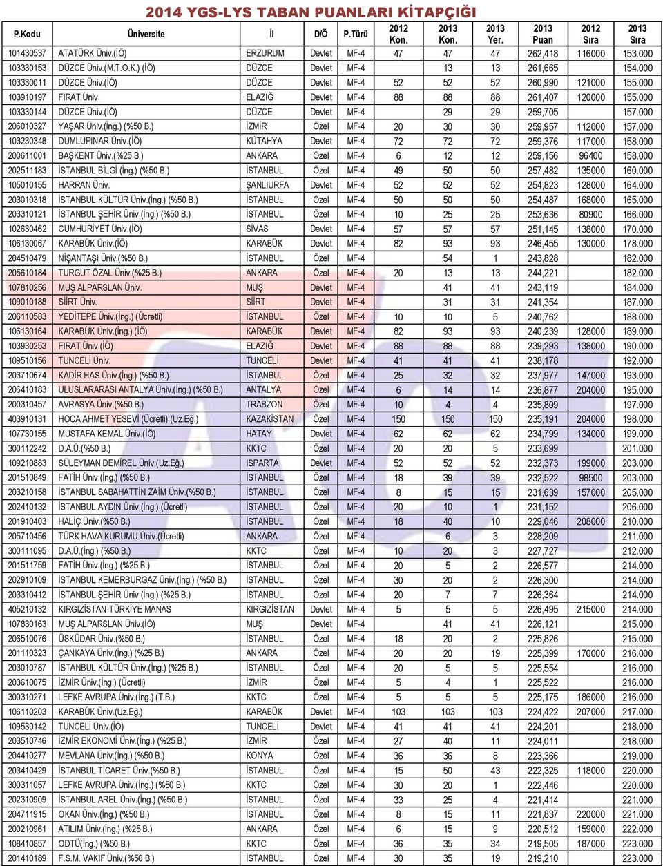 000 206010327 YAġAR Üniv.(Ġng.) (%50 B.) ĠZMĠR Özel MF-4 20 30 30 259,957 112000 157.000 103230348 DUMLUPINAR Üniv.(ĠÖ) KÜTAHYA Devlet MF-4 72 72 72 259,376 117000 158.000 200611001 BAġKENT Üniv.