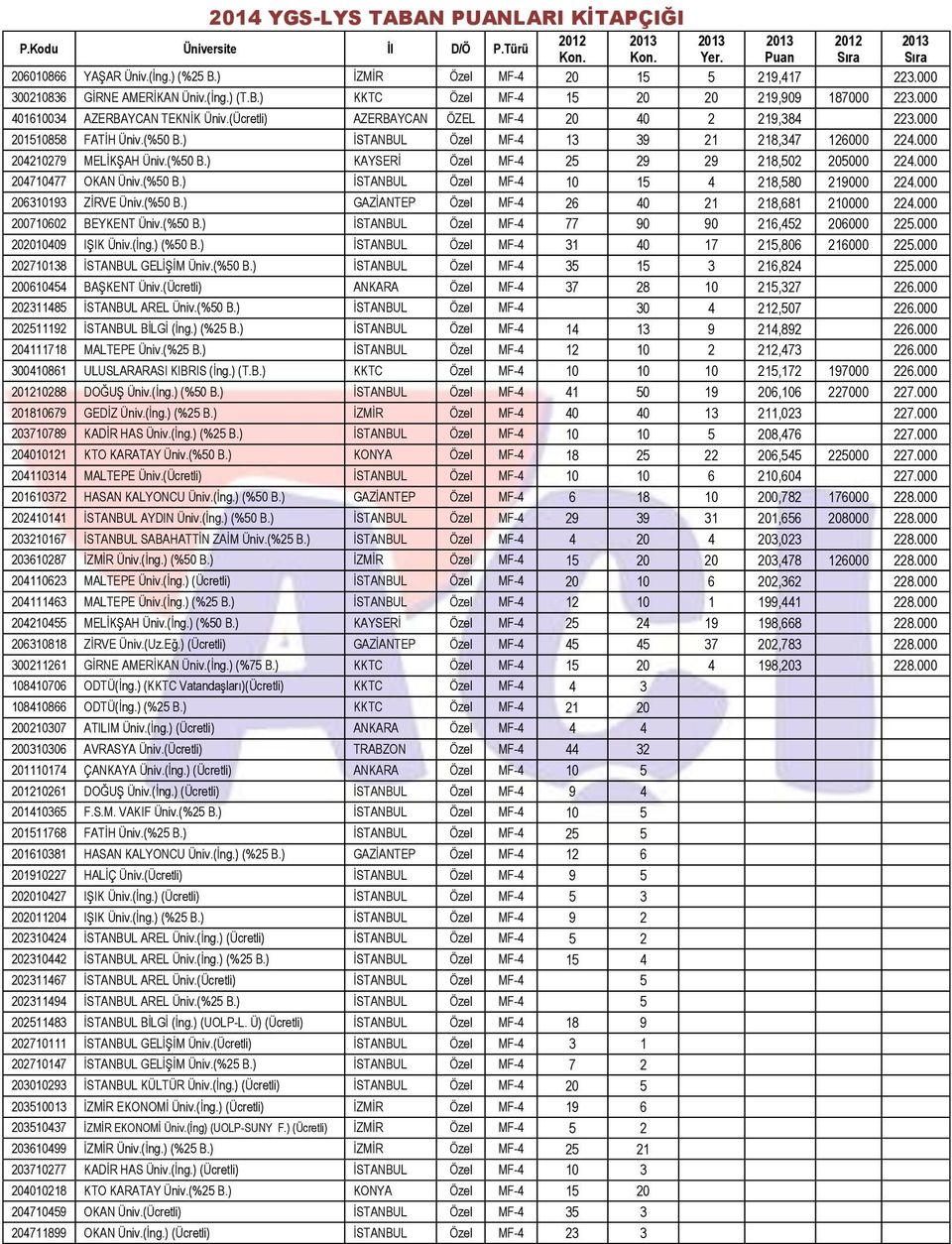 (%50 B.) KAYSERĠ Özel MF-4 25 29 29 218,502 205000 224.000 204710477 OKAN Üniv.(%50 B.) ĠSTANBUL Özel MF-4 10 15 4 218,580 219000 224.000 206310193 ZĠRVE Üniv.(%50 B.) GAZĠANTEP Özel MF-4 26 40 21 218,681 210000 224.