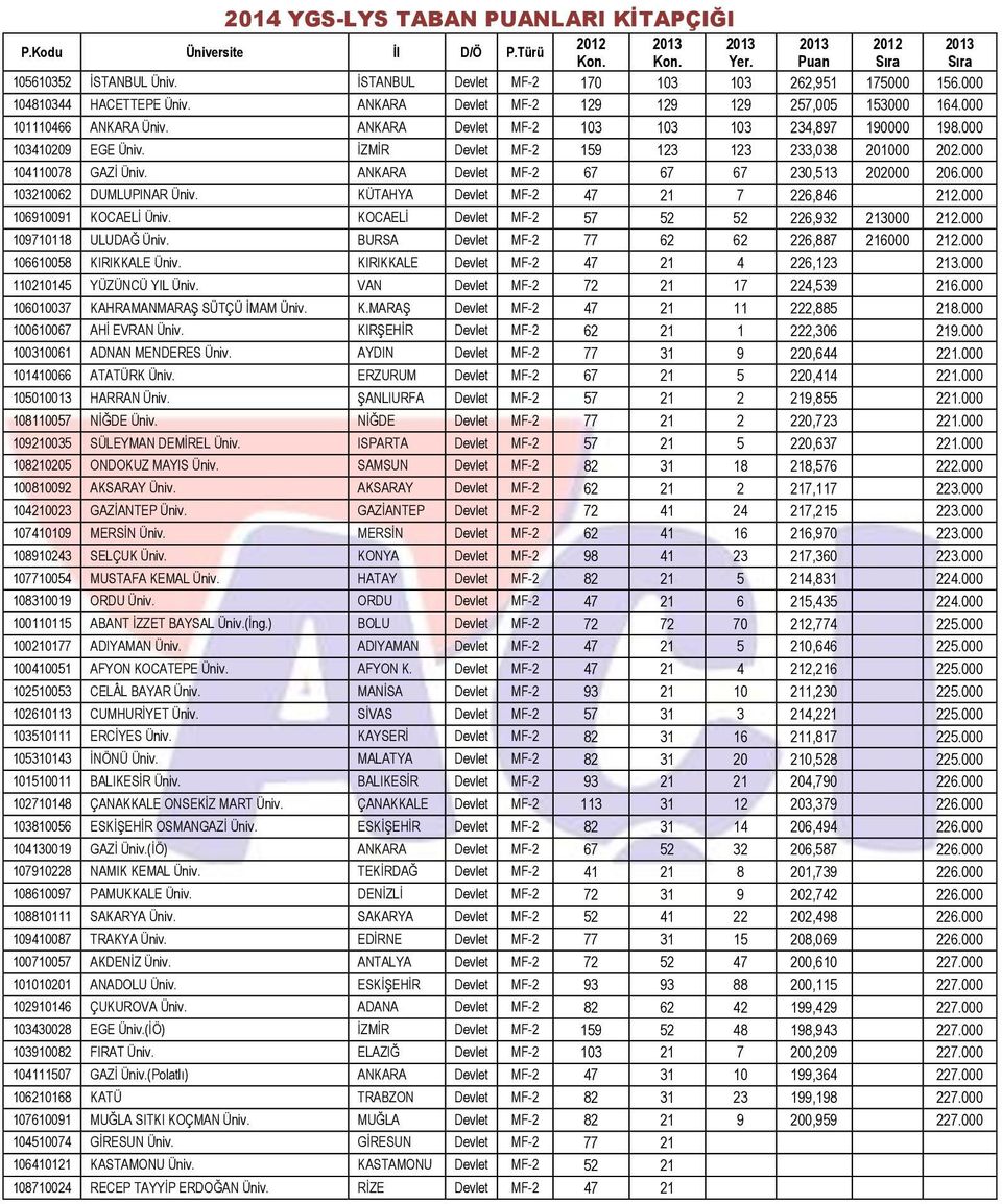 000 103210062 DUMLUPINAR Üniv. KÜTAHYA Devlet MF-2 47 21 7 226,846 212.000 106910091 KOCAELĠ Üniv. KOCAELĠ Devlet MF-2 57 52 52 226,932 213000 212.000 109710118 ULUDAĞ Üniv.